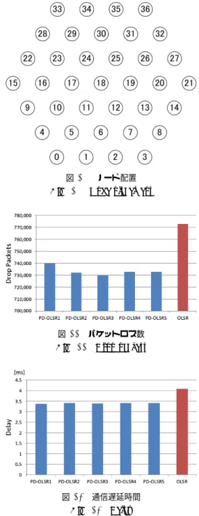 図 11 パケットロス数 Fig. 11 Drop packets