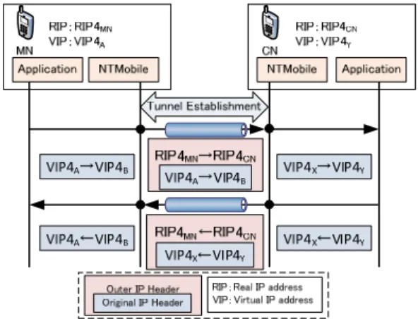 Fig. 1 Operation of the proposed system NTMobileおける仮想IPv4アドレス運用手法の提案加古 将規†＊， 上醉尾 一真†， 鈴木 秀和†， 内藤 克浩‡， 渡邊 晃† （†名城大学， ‡三重大学） 