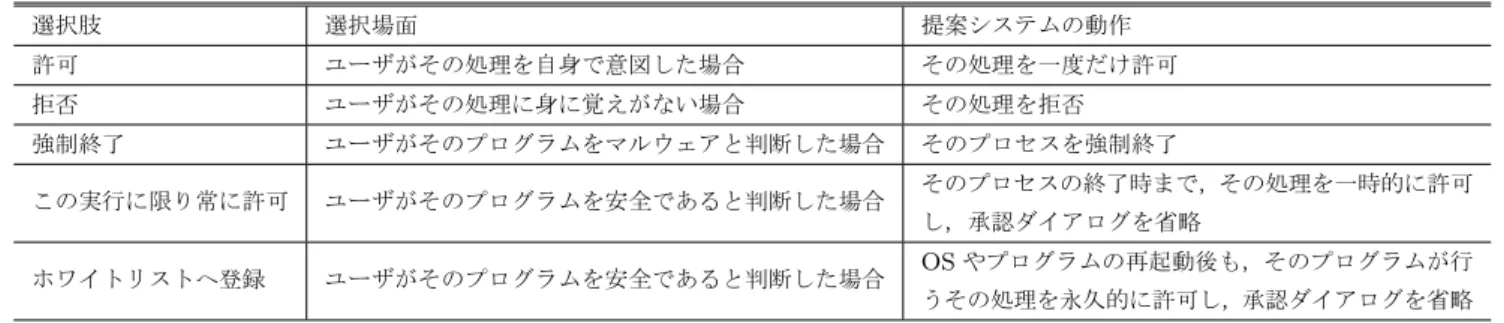 表 2 承認ダイアログにおけるユーザの選択肢 選択肢 選択場面 提案システムの動作 許可 ユーザがその処理を自身で意図した場合 その処理を一度だけ許可 拒否 ユーザがその処理に身に覚えがない場合 その処理を拒否 強制終了 ユーザがそのプログラムをマルウェアと判断した場合 そのプロセスを強制終了 この実行に限り常に許可 ユーザがそのプログラムを安全であると判断した場合 そのプロセスの終了時まで，その処理を一時的に許可 し，承認ダイアログを省略 ホワイトリストへ登録 ユーザがそのプログラムを安全であると判断した