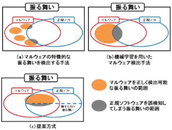 表 9 提案方式と従来のビヘイビ法の比較 （ a ）マルウェアの特徴的な振る舞いを検出する手法 （ b ）機械学習を用いたマルウェア検知手法 評価項目 （ a ） （ b ） 提案方式 振る舞いの検出範囲 × ○ △ 誤検知 △〜○ △ ○ 検出時のユーザへの説明 △〜○ × ○ ユーザビリティ ○ ○ △ して検出されたのかをユーザに説明できるかという点 に着目した評価である．ユーザに説明することができ れば，ユーザに一種の安心感を与えることができる． マルウェアの特徴的な振る舞いを検出する手法では， 検