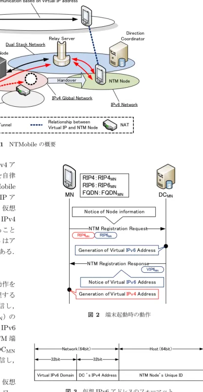図 2 端末起動時の動作