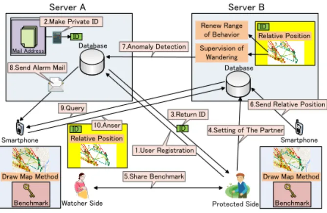 Fig. 1 Overview of The Proposed System.