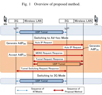 Fig. 2 Sequence of proposed method.