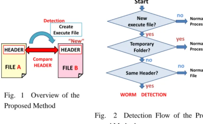 Fig. 1 Overview of the Proposed Method Temporary Folder?   WORM  DETECTION  Normal File Normal Process Normal Process yes yes yes no no no Same Header? New execute file? Start 