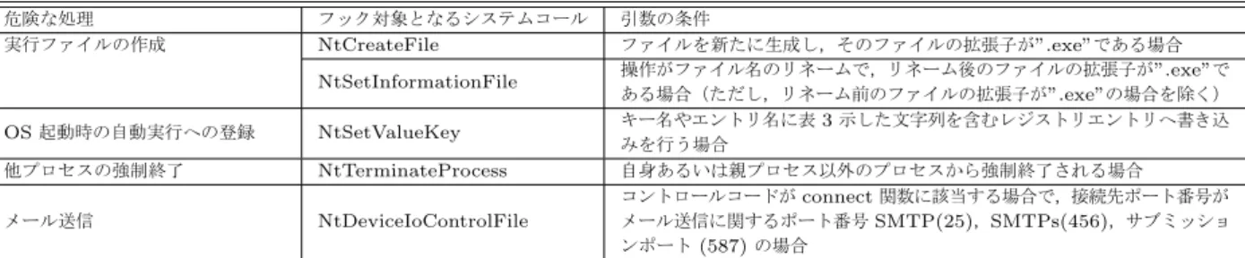 表 2: 危険な処理に対して検出対象となるシステムコール 危険な処理 フック対象となるシステムコール 引数の条件 実行ファイルの作成 NtCreateFile ファイルを新たに生成し，そのファイルの拡張子が ”.exe” である場合 NtSetInformationFile 操作がファイル名のリネームで，リネーム後のファイルの拡張子が”.exe”で ある場合（ただし，リネーム前のファイルの拡張子が”.exe”の場合を除く） OS 起動時の自動実行への登録 NtSetValueKey キー名やエントリ名に表 