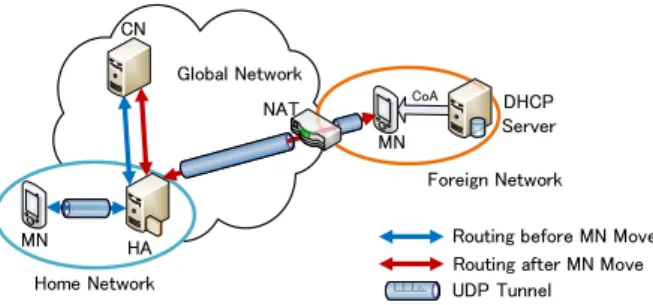 図 1 NAT 越えを実現した Mobile IPv4