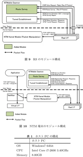 図 8 DC のモジュール構成 5.1.1 DC への実装 図 8 に DC のモジュール構成を示す． DC はユーザ空間 の制御メッセージの送受信を行う NTM デーモンと， BIND を利用した DNS サーバにより構成される． DC の NTM デーモンに，ホップ数調査を行うモジュールとして Route Survey のプロトタイプの実装を行った． NTM 端末同士の通信の場合は， DC が NTM 端末のア ドレス情報の登録が完了したタイミング， NTM 端末と GS との通信の場合は， DC が 