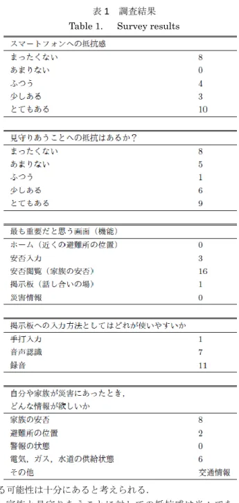 Table 1.    Survey results 