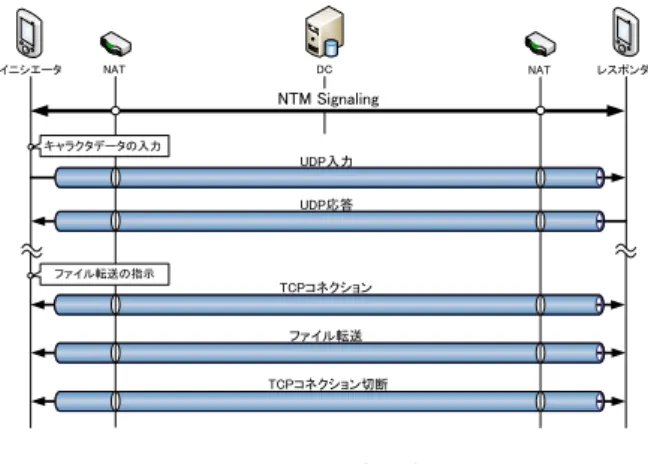 Fig. 1 End To End Chat Sequence