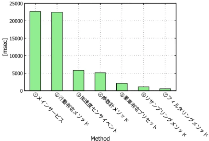 Fig. 1 CPU processing time for each method