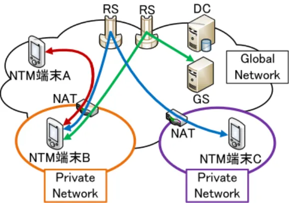 図 3 Dual Stack Mobile IPv6 のネットワーク構成