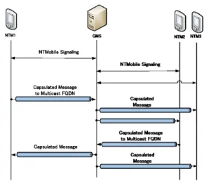 Fig. 1 Sequence of Multicast with GMS