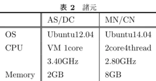 表 1 疎通試験結果 CN