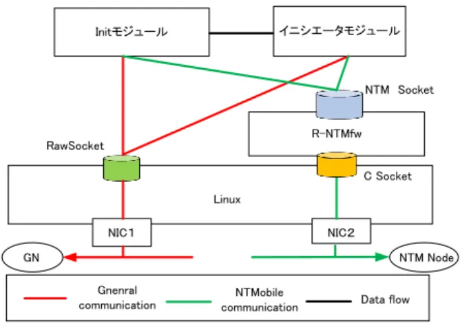 表 1 仮想マシンの仕様 NTMA(Virtual Machine) OS Ubuntu 14.04 CPU Intel Corei7-930(2.80GHz)
