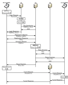 Fig. 1 Sequence of Route Generation via RS