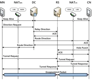 図 3 Sequence of NTMobile’s movement processing