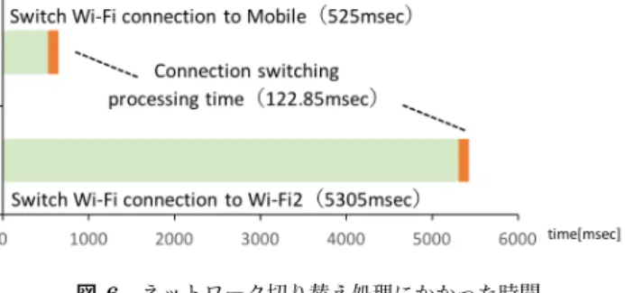 図 6 ネットワーク切り替え処理にかかった時間 マートデバイスが Wi-Fi を利用して通信している間も， Mobile 通信を行うための IP アドレスを保持しているた め，短時間で IP アドレスを切り替えることが出来た結果 であると推測できる．また， Wi-Fi から Wi-Fi2 に通信を 切り替える際には Wi-Fi に IP アドレスをリリースした後 に Wi-Fi2 から新しい IP アドレスの割り当てを受ける必要 があるので，通信の切り替え処理に多くの時間を費やした と考えられる． 6