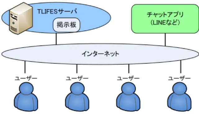 図 3 TLIFES の構成 時において迅速な対応を取ることができる．また，ユーザ 自身も自分のセンサ情報を閲覧することにより，私生活や 健康管理について振り返るライフログとして利用すること ができる． 3.2 TLIFES を利用した安否確認システム TLIFES を活用した安否確認システムでは，収集された 情報を掲示板で共有することにより迅速なサポートを行う ことができる． TLIFES の安否確認システムを利用する前提条件として， 以下の要素が必要である． • 事前に家族グループを作成している． • 