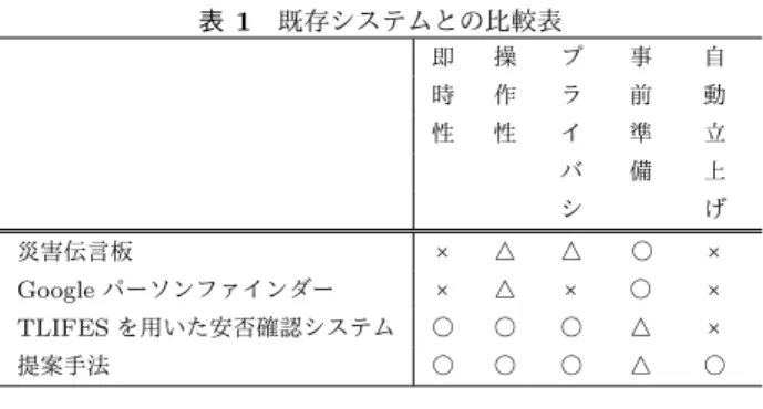 表 1 既存システムとの比較表 即 操 プ 事 自 時 作 ラ 前 動 性 性 イ 準 立 バ 備 上 シ げ 災害伝言板 × △ △ ○ × Google パーソンファインダー × △ × ○ × TLIFES を用いた安否確認システム ○ ○ ○ △ × 提案手法 ○ ○ ○ △ ○ 7
