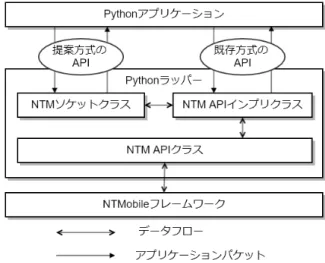Fig. 1 Structure of Python Wrapper