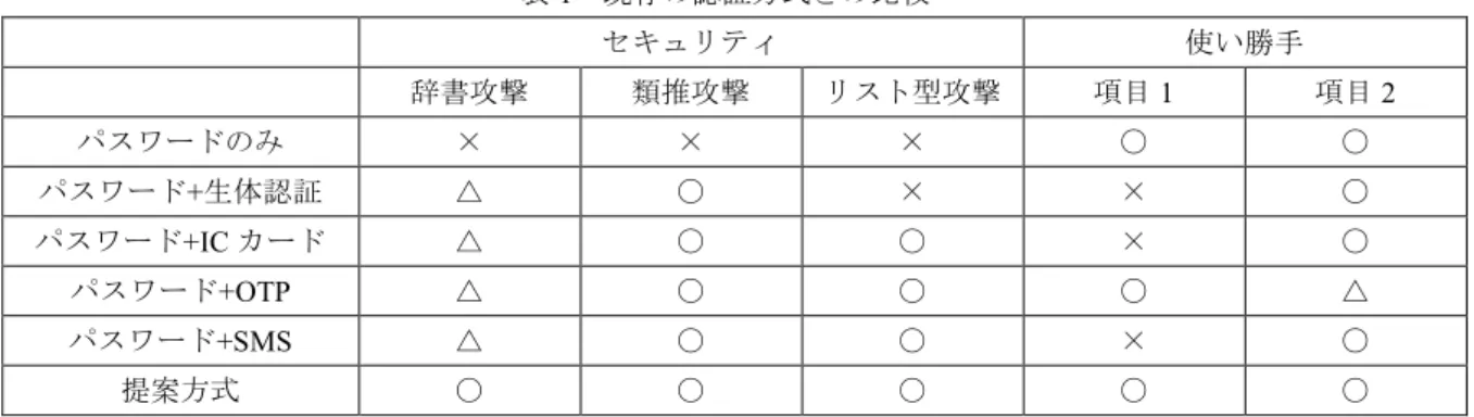 表 1  既存の認証方式との比較  セキュリティ  使い勝手  辞書攻撃  類推攻撃  リスト型攻撃  項目 1  項目 2  パスワードのみ  ×  ×  ×  〇  〇  パスワード+生体認証  △  〇  ×  ×  〇  パスワード+IC カード  △  〇  〇  ×  〇  パスワード+OTP  △  〇  〇  〇  △  パスワード+SMS  △  〇  〇  ×  〇  提案方式  〇  〇  〇  〇  〇  3.4  提案方式の利点  この認証方式では，ハッシュ rp の生成はデバイス