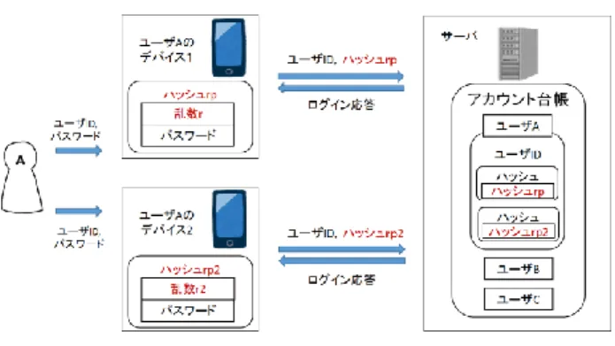 図 3  1 アカウントに複数ハッシュ値を登録した認証    ユーザは，新規デバイス用に独自の乱数 r2 を生成する． この方式では，ユーザは同じパスワードを利用して複数の デバイスを利用できる．    6