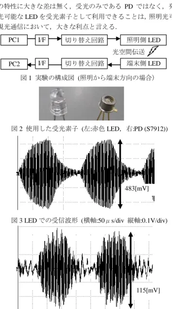 図 3 LED での受信波形  (横軸:50μs/div  縦軸:0.1V/div) 