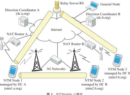 Fig. 1 Overview of NTMobile network.