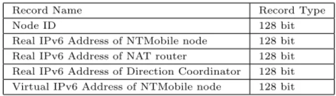 表 1 NTMv4 レコードフォーマット Table 1 DNS resource record for IPv4