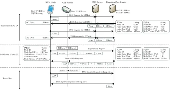図 3 は NTM 端末が IPv6 アドレスのみを取得している場合における位置情報の登録処 理である . NTM 端末が IPv6 アドレスのみ取得している場合も IPv4 ネットワークと 同様に , IPv4 と IPv6 のそれぞれで DNS Request を送信することにより自身を管理す る DC の IPv4 アドレスと IPv6 アドレス , 自身に対して割り当てられる仮想 IPv4 ア