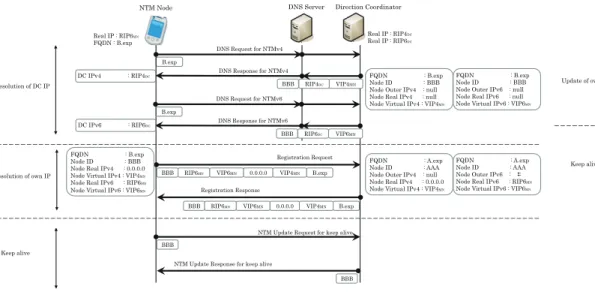 図 4 IPv4 における更新処理.