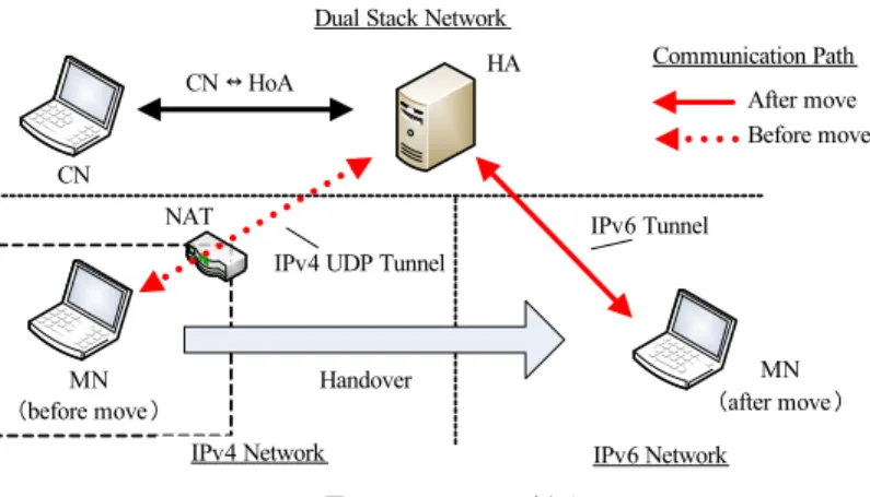 図 1 に DSMIPv6 の概要を示す．移動端末 MN はホームネットワークに設置した HA