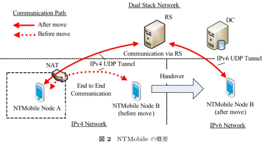 図 2 NTMobile の概要 Fig. 2 Overview of NTMobile.