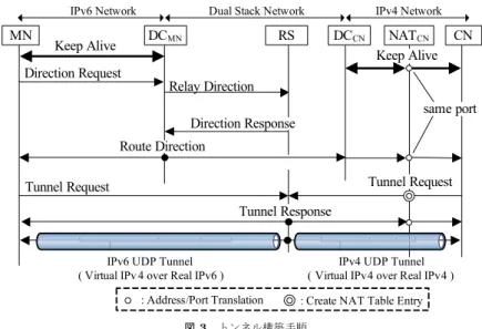 図 3 トンネル構築手順 Fig. 3 Tunnel establishment procedure.