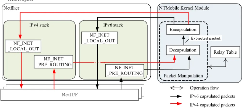 Fig. 5 Procedure of forwarding between IPv4 and IPv6 networks by RS.