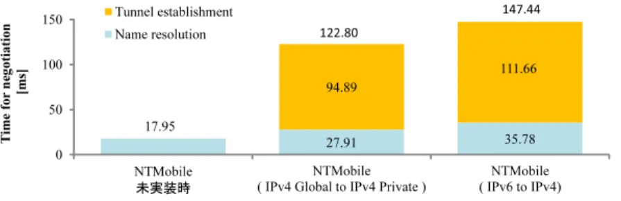図 7 ネゴシエーションによるオーバヘッド時間 Fig. 7 Results of overhead time by negotiation.