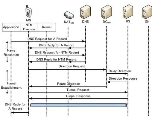 Fig. 3 Tunnel establishment procedure (for General Node).