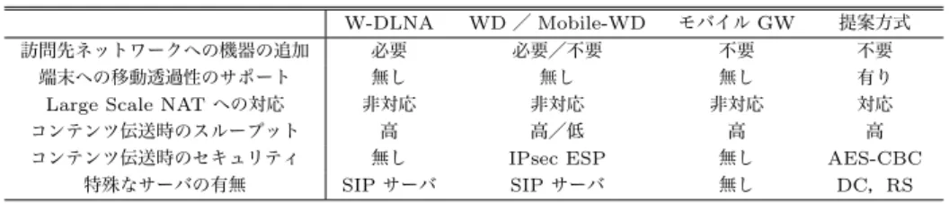 Table 3 Comparison with related works.