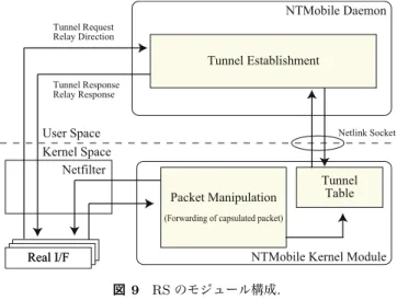 図 9 RS のモジュール構成 .
