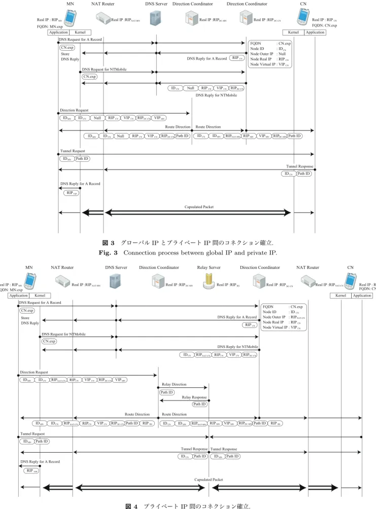 図 3 グローバル IP とプライベート IP 間のコネクション確立 . Fig. 3 Connection process between global IP and private IP.