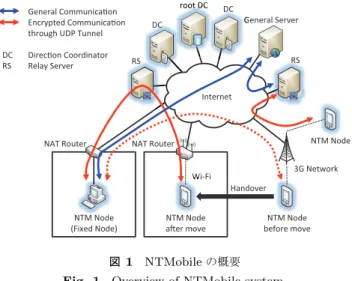 図 1 NTMobile の概要 Fig. 1 Overview of NTMobile system.