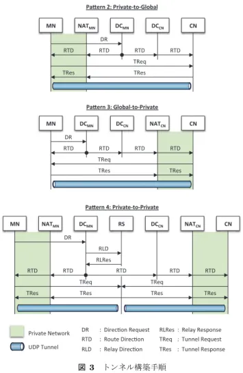 Fig. 3 Tunnel establishment procedure.