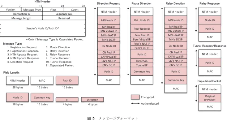 図 5 メッセージフォーマット Fig. 5 Message formats.