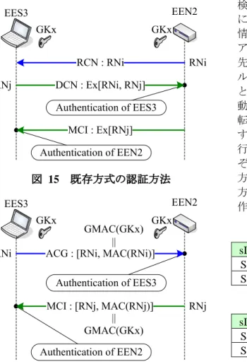 表  6  EEN2 の動作処理情報テーブル  sIP sPrt dIP dPrt No  Ver  Proc CF