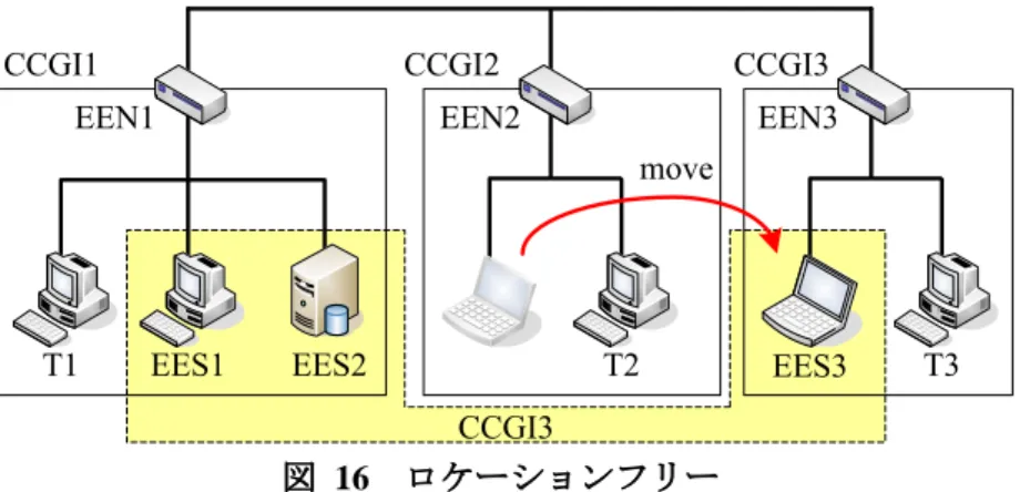 表  8  EES2 の動作処理情報テーブル  sIP  sPrt  dIP  dPrt  No  Ver  Proc CF
