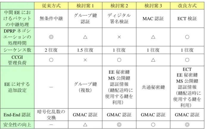 表 10  各検討案の機能比較評価 式と比較した場合は遅くなっているが，検討案2と比較した場合は早くなっている．この方式ではEEが全て共通の暗号鍵を保持しているので，通常の端末が偽造パケットを生成しても，中間EEで認証されず破棄されるが，悪意を持ったユーザがEEで偽造パケットを生成して送信した場合，中間EEでは認証され中継される．そのためセキュリティ面での心配がある． 改良方式（検討案4）は予めECTを保持させて，中間EEを通過する制御パケットの検証を行う方式である．ディジタル署名検証を利用して生成されたE