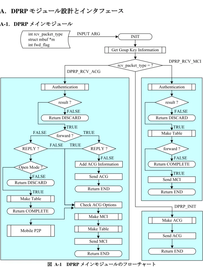 図 A-1  DPRP メインモジュールのフローチャート 