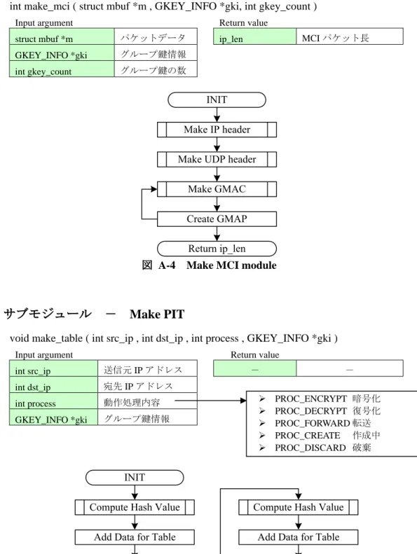 図 A-4  Make MCI module 