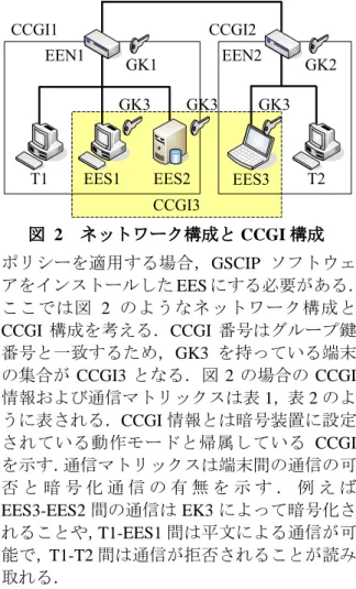 図  2  ネットワーク構成と CCGI 構成 