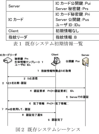 図 1  既存システム構成図  カード内のテンプレートと照合を行う。その照 合が正しければ IC カード内に保管してある暗 号鍵を利用して、Server と認証を行い IC カー ド・ Server 間でセキュアな通信路を構築する。 その後、 Client は IC カードを通じて Server と セキュアな通信を行う。以上が一般的な流れで ある。また、このシステムは Client に認証情報 を所持させないことによって、ユーザがどの端 末からでも認証を行えるという特徴を有して いる。しかし、この特徴はシ